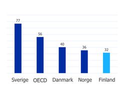 Stocken av utländska investeringar av BNP i % 2025 Källa: OECD