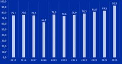 Värdet av stocken av utländska direktinvesteringar i Finland var 92,5 miljarder euro i slutet av 2025. Källa: Statistikcentralen