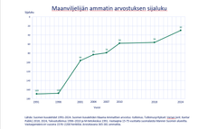 Ammattien arvostuksen kehitys 1991 - 2024