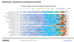 Maatilojen sukupolvet tuotantosuunnittain