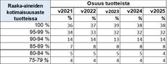 Hyvää Suomesta -tuotteiden raaka-aineen kotimaisuusasteet, rekisteri 28.10.2024, yhteensä 12 878 tuotetta.