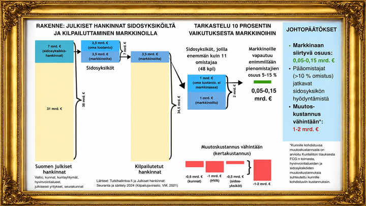 Ehdotettu hankintalaki ei tuo miljardeja markkinaan, vain 50–150 miljoonaa euroa