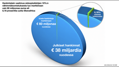 Hankintalain vaatimus sidosyksikköjen 10%:n vähimmäisomistuksesta tuo markkinaan uutta liikevaihtoa vain 60 miljoonaa euroa eli  0,16 prosenttia julkisista hankinnoista.