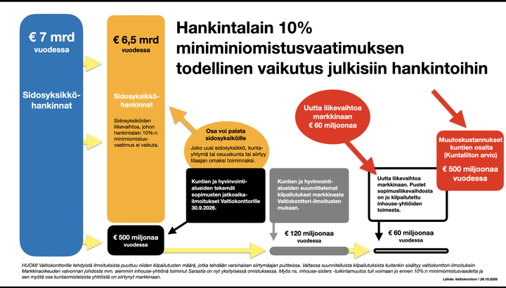 Hankintalain 10%  miniminiomistusvaatimuksen todellinen vaikutus julkisiin hankintoihin on 60 miiljoonaa euroa, joka on vain 0,16 prosenttia julkisten hankintojen kokonaisuudesta. (grafiikka osoittaa tämän)