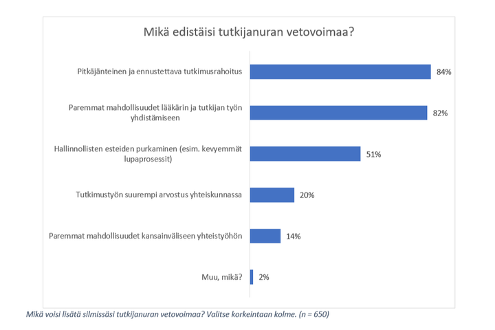 Grafiikassa%20kuvataan%2C%20mik%E4%20voisi%20vastaajien%20mielest%E4%20edist%E4%E4%20tutkijanuran%20vetovoimaa.