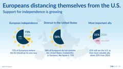Europe is rethinking its place in the world. After decades of close cooperation with the United States, nearly three in four EU citizens now say the Union should ‘go its own way’. A clear majority of Europeans do not see the U.S. as a trustworthy partner any longer. A year and a half into the Trump presidency, the share of respondents identifying the U.S. as Europe’s most valuable ally has fallen by 20 percentage points.