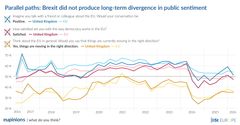 10 Years since Brexit: No long-term divergence in public sentiment.