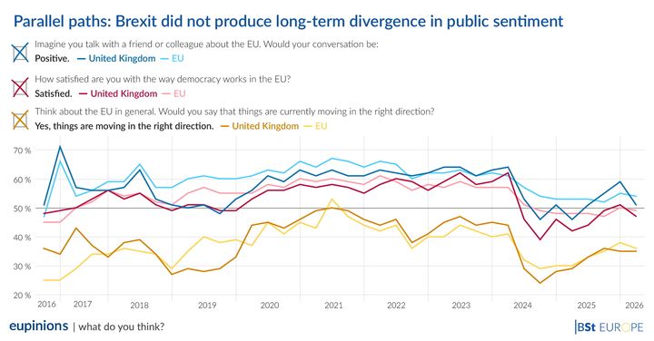 10 Years since Brexit: No long-term divergence in public sentiment.