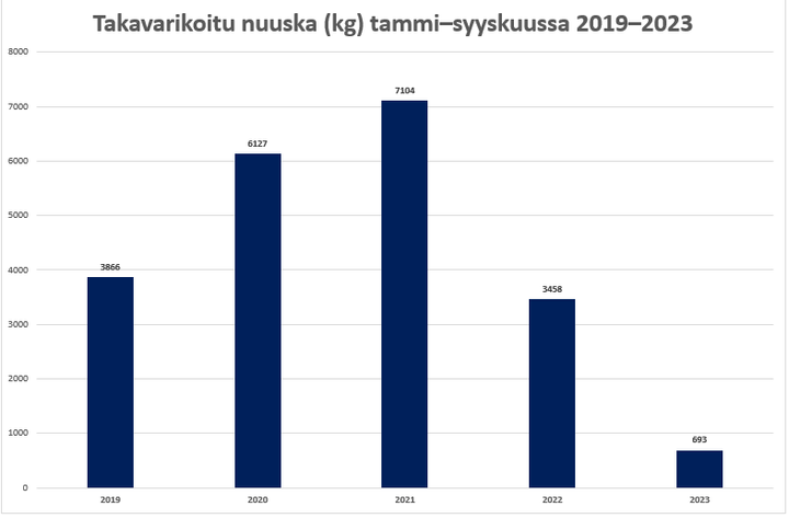Nuuskatakavarikot tammi–syyskuussa 2019–2023