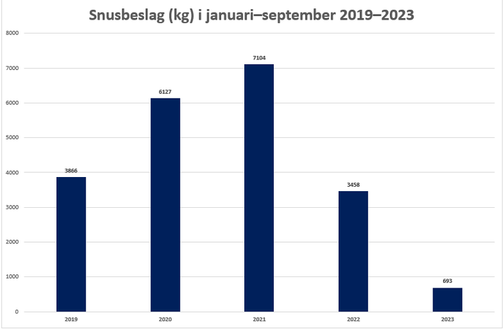 Beslagtaget snus (kg) i januari–september 2019–2023