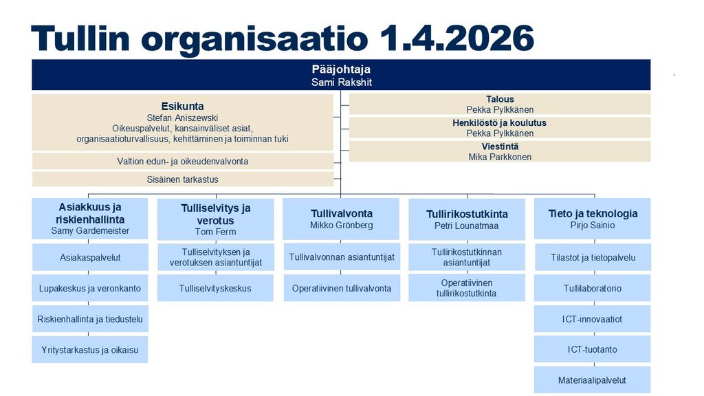 Tullin organisaatio 1.4.2026