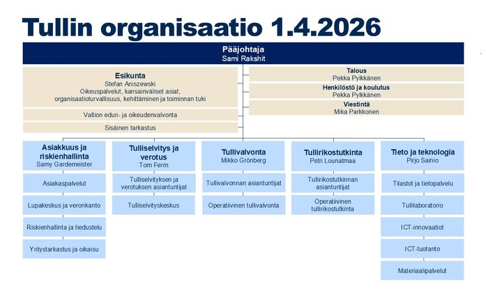 Tullin organisaatio 1.4.2026