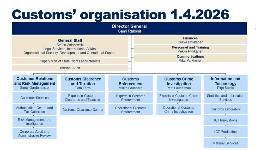 Customs’ organisation 1.4.2026