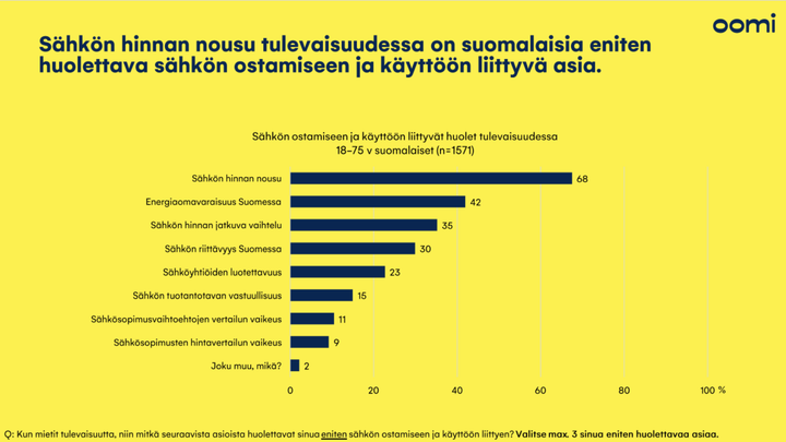 Keltaisella%20pohjalla%20kaavio%2C%20joka%20osoittaa%20tekstiss%E4%20nostettuja%20suomalaisten%20huolia%20s%E4hk%F6n%20ostamiseen%20ja%20k%E4ytt%F6%F6n%20liittyen.