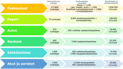 Tuottajayhteisöt toimittavat vuodessa 2,2 Mt materiaalia kiertotalouden edistämiseen. Lähteet: Tuottajayhteisöjen raportoimat tiedot vuosilta 2023–2024 (LVV); Jätehuoltokompassi – tuottajarekisterin tietopalvelu 8.6.2026.