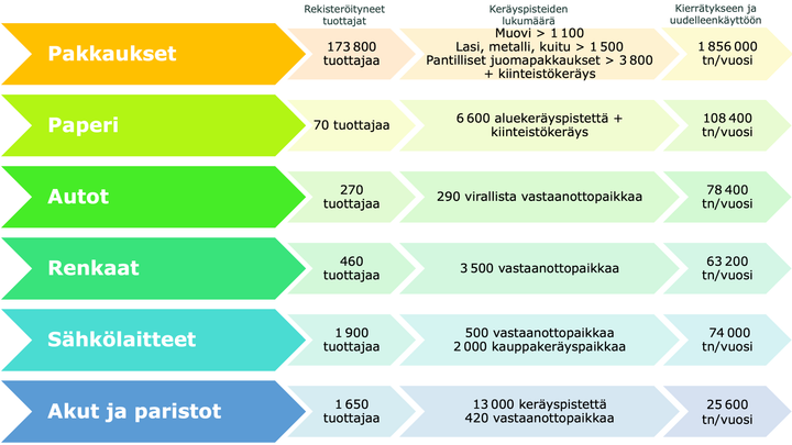 Tuottajayhteisöt toimittavat vuodessa 2,2 Mt materiaalia kiertotalouden edistämiseen. Lähteet: Tuottajayhteisöjen raportoimat tiedot vuosilta 2023–2024 (LVV); Jätehuoltokompassi – tuottajarekisterin tietopalvelu 8.6.2026.
