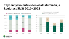 Koronapandemian aikana täydennyskoulutuksen määrä putosi tuntuvasti, eikä määrä ole palautunut aiemmalle tasolle. Lähde: Työmarkkinatutkimus 2022 -tutkimus, Suomen Lääkäriliitto.