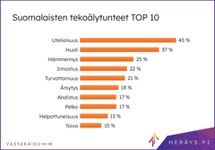 Infograafi 1: Suomalaisten tekoälytunteet TOP10
