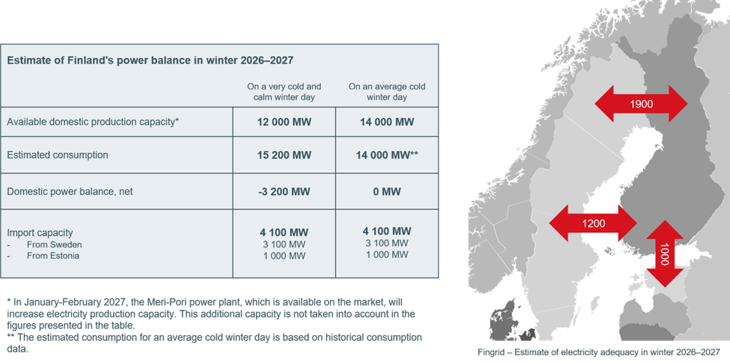 Estimate of Finland's power balance in winter 2026-27