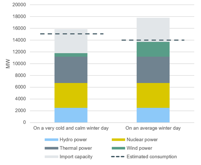 Estimated distribution of electricity generation capacity by generation type
