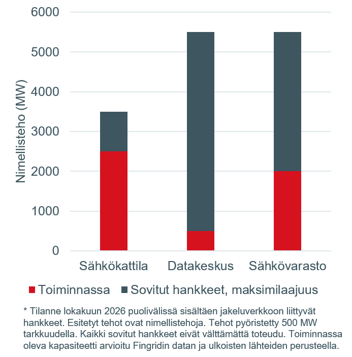 S%E4hk%F6kattilat%2C%20s%E4hk%F6varastot%20ja%20datakeskukset%2C%20tilanne%20lokakuun%20puoliv%E4li%202026