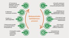 Biokaasuhubin kehittämisen prosessi 1. Alueella sijaitsevat biomassat ja niiden metaanintuottopotentiaali 2. Biokaasun ja mädätysjäännöksen käyttökohteet 3. Tarvittavat luvat biokaasuntuotannon aloittamiseksi 4. Tarvittavat sopimukset toimijoiden, maiden sisältö ja laajuus 5. Investointi- ja käyttökustannusten arviointi 6. Tukimallit maatilakohtaisen kokoluokan laitoksille 7. Yhteistoimintamallit: omistus ja operointi 8. Syöte- ja jakelulogistiikka 9. Teknisten ratkaisujen kartoitus 10. Tuottajia ja jakelijoita koskevat velvollisuudet ja alkuperätakuu