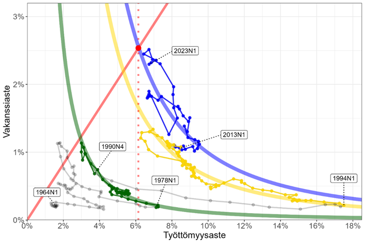 Suomen%20talouden%20Beveridge-k%E4yr%E4t%20kolmelle%20eri%20ajanjaksolle.%20Laskevien%20k%E4yrien%20jyrkkyys%20on%20pysynyt%20samana%2C%20mutta%20ajan%20my%F6t%E4%20k%E4yr%E4t%20ovat%20siirtyneet%20ulommas%20%28yl%F6s%20ja%20oikealle%29.%20Tehokasta%20ty%F6markkinakireytt%E4%20kuvaavan%20nousevan%20suoran%20kulmakerroin%20pysyy%20samana.