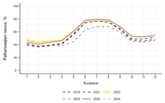 Kuvio näyttää prosenttiosuuden palkansaajista korkeakouluopiskelijoissa vuosilta 2019-2024. 2019-2020 lukukausien aikana työskentelevien osuus on noin 40 %. Vuoden 2021 syksystä alkaen osuus on kasvanut hieman alle 50 prosenttiin.