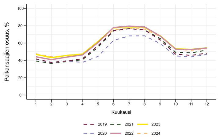 Kuvio%20n%E4ytt%E4%E4%20prosenttiosuuden%20palkansaajista%20korkeakouluopiskelijoissa%20vuosilta%202019-2024.%202019-2020%20lukukausien%20aikana%20ty%F6skentelevien%20osuus%20on%20noin%2040%20%25.%20Vuoden%202021%20syksyst%E4%20alkaen%20osuus%20on%20kasvanut%20hieman%20alle%2050%20prosenttiin.