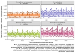 Kuviossa on 4 taulukkoa: ammatillinen koulutus, ammattitutkinto, ammattikorkeakoulututkinto ja ylempikorkeakoulututkinto. Kaikissa näkyy vuodenkierron mukaan pientä vaihtelua, mutta sama vaihtelu toistuu vuodesta toiseen. Palkoissa ei ole tapahtunut juuri mitään muutoksia 2019–2025.