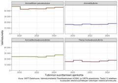 Valmistuneiden määrät. Niissäkään ei ole tapahtunut radikaaleja muutoksia 2019–2025.