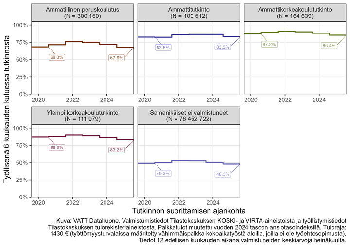 Kuva%201%3A%205%20taulukkoa%2C%20joissa%20kuvataan%204%20eri%20ryhm%E4n%20ty%F6llisyysprosentit%206%20kuukautta%20valmistumisesta%20ja%20verrokkina%20ilman%20tutkintoa%20olevat.%20Muutokset%20ovat%20parin%20prosentin%20luokkaa%20vuodesta%202020%20vuoteen%202025.%20Ammatillinen%20koulutus%2068%2C3%20%25%20muuttunut%2067%2C6%20%25.%20Ammattitutkinto%2082%2C5%20%25%20muuttunut%2083%2C3%20%25.%20Ammattikorkeakoulututkinto%2087%2C2%20%25%20muuttunut%2085%2C4%20%25.%20Ylempi%20korkeakoulututkinto%2086%2C9%20%25%20muuttunut%2083%2C2%20%25.%20Samanik%E4iset%20ilman%20tutkintoa%2049%2C3%20%25%20muuttunut%2048%2C3%20%25.