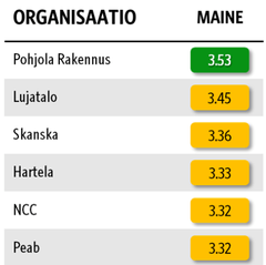 Rakennusalan Luottamus&Maine-tutkimus 2023. Organisaation sijoitus listalla pohjautuu tutkimuksessa saatuihin mainepistemääriin. Tasatuloksella olevat organisaatiot ovat listalla aakkosjärjestyksessä: NCC ja Peab ovat jaetulla viidennellä sijalla.