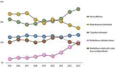 GRAAFI: Työnantajamainetutkimus 2023. Työpaikanvalintakriteerin valinneiden prosentuaalinen osuus.Vastaajat valitsivat kolme itselleen tärkeintä valintakriteeriä.