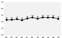 T-Median ESG-mittarin keskiarvon kehitys vuosina 2013–2023