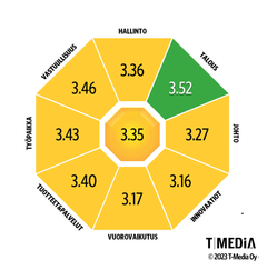 Julkishallinnon maineen rakenne. Luvut perustuvat T-Median luomaan 25 organisaation koriin. Korissa on edustettuna 25 tunnetuinta tutkimuksessa mitattua julkishallinnon organisaatiota.