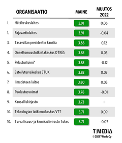 Julkishallinnon Luottamus&Maine 2023 -tutkimuksen maineikkaimmat organisaatiot, sijaluvut 1–10. Ensimmäinen sija on jaettu Hätäkeskuslaitoksen ja Rajavartiolaitoksen kesken ja kymmenes sija VTT:n ja Tukesin kesken. *Pelastustoimea arvioitaessa on pyydetty arvioimaan oman alueen pelastuslaitosta.