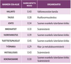 Julkishallinnon Luottamus&Maine 2023 -tutkimus: Suurimmat nousijat 2022-2023 maineen osa-alueittain. Tutkimuksessa mukana 79 organisaatiota, joita arvioitiin T-Median Luottamus&Maine -tutkimusmallilla. Organisaation saama mainepistemäärä muodostuu kahdeksan eri osa-alueen keskiarvona: hallinto, talous, johtaminen, innovatiivisuus, vuorovaikutus, tuotteet & palvelut, työpaikka ja vastuullisuus.