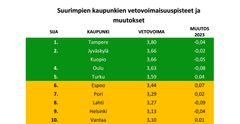 T-Median Kaupunkien Vetovoima&Pitovoima-tutkimus 2024: Suurimpien kaupunkien vetovoimaisuuspisteet ja muutokset. Potentiaalisten asukkaiden asteikolla 1–5 antamista arvioista on laskettu keskiarvot, joita tulkitaan seuraavasti: erinomainen tulos ≥ 4.00, hyvä tulos 3,50–3,99, kohtalainen tulos 3,00–3,49, heikko tulos <3.00. Taulukossa olevat luvut on pyöristetty kahden desimaalin tarkkuudella.