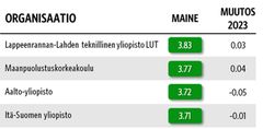 Yliopistojen Luottamus&Maine 2024 -tutkimus: Yliopiston sijoitus listalla pohjautuu tutkimuksessa saatuihin mainepistemääriin. Taulukossa esitetyt luvut on pyöristetty kahden desimaalin tarkkuudella.