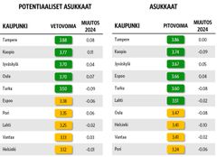 Taulukko esittää suurimpien kaupunkien veto- ja pitovoimaisuuspisteet vuodelle 2025 sekä niiden muutokset vuodesta 2024. Arvot perustuvat potentiaalisten ja nykyisten asukkaiden arvioihin asteikolla 1–5. Pisteet on pyöristetty kahden desimaalin tarkkuudella.