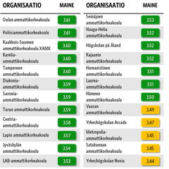 Ammattikorkeakoulujen mainepisteitä kuvaava taulukko. Parhaan arvion saivat Oulun ammattikorkeakoulu Oamk sekä Poliisiammattikorkeakoulu Polamk (3.61).