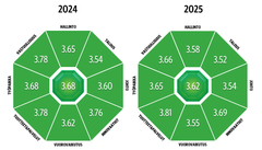 Kaavio esittää ammattikorkeakoulutuksen maineen eri osa-alueiden arvioita vuosina 2024 ja 2025. Osa-alueita ovat vastuullisuus, talous, työpaikat, johto, tuotteet/palvelut, vuorovaikutus, innovaatiot ja hallinto.