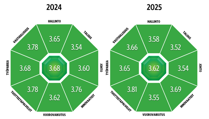 Kaavio%20esitt%E4%E4%20ammattikorkeakoulutuksen%20maineen%20eri%20osa-alueiden%20arvioita%20vuosina%202024%20ja%202025.%20Osa-alueita%20ovat%20vastuullisuus%2C%20talous%2C%20ty%F6paikat%2C%20johto%2C%20tuotteet/palvelut%2C%20vuorovaikutus%2C%20innovaatiot%20ja%20hallinto.