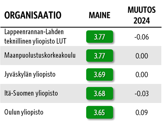 Maanpuolustuskorkeakoulu%20ja%20LUT%20k%E4rjess%E4%20vuoden%202025%20suomalaisten%20yliopistojen%20mainevertailussa.%20Kuvaajassa%20maineikkaimpien%20yliopistojen%20k%E4rki%20sek%E4%20mainetuloksien%20muutokset%20edellisvuodesta.