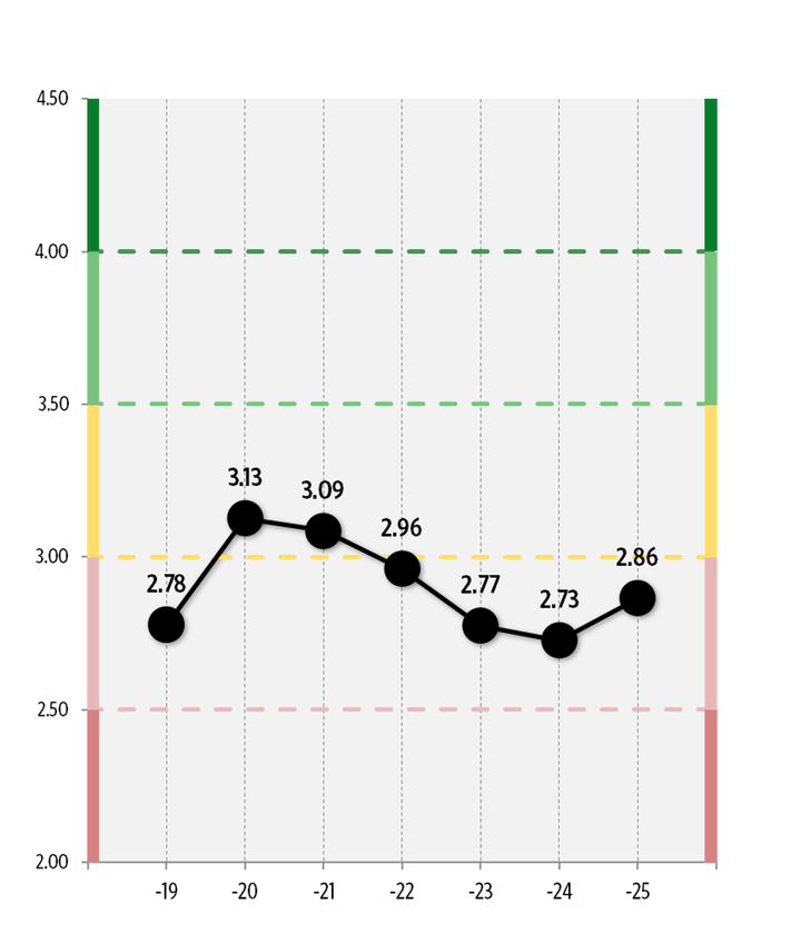 Kaavio%20sote-alan%20kokonaismaineesta%20vuosina%202019%u20132025.%20Vuonna%202025%20maineluku%20on%202%2C86.