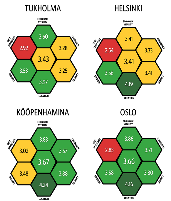Taulukko%20n%E4ytt%E4%E4%20asukkaiden%20arviot%20nelj%E4n%20pohjoismaisen%20kaupungin%20pitovoimasta.%20Arvosanat%20on%20annettu%20asteikolla%201-5%2C%20joiden%20keskiarvot%20on%20py%F6ristetty%20kahden%20desimaalin%20tarkkuudella.%20Helsingin%20keskiarvo%20on%203.41%2C%20Tukholman%203.43%2C%20K%F6%F6penhaminan%203.67%20ja%20Oslon%203.66.