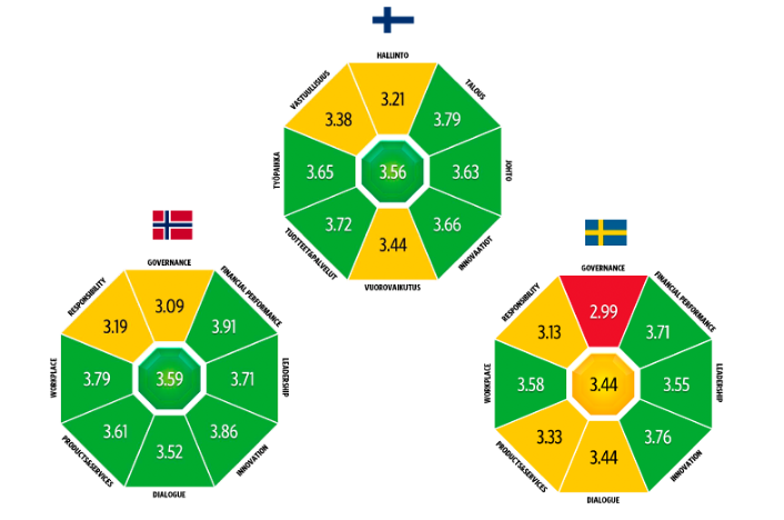 Puolustusteollisuuden%20Luottamus%26Maine-tutkimuksen%20tulokset%20Norjassa%2C%20Suomessa%20ja%20Ruotsissa.