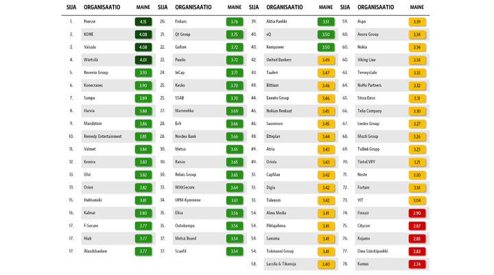 Taulukkoon%20on%20listattu%20p%F6rssiyhti%F6iden%20Luottamus%26Maine%202025%20P%F6rssiyhti%F6t%20-tutkimuksessa%20saamat%20mainearvosanat.