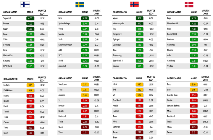 Taulukkoon%20on%20listattu%20Suomen%2C%20Ruotsin%2C%20Norjan%20ja%20Tanskan%20kymmenen%20maineikkainta%20ja%20kymmenen%20heikkomaineisinta%20yrityst%E4.